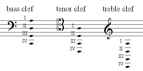 The 4 cello strings by the 3 cellist clefs