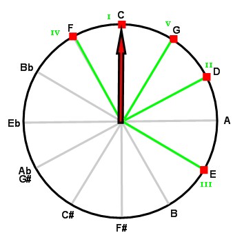 Degrees I through V characterizing the major mode