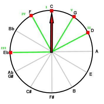 Degrees I through V characterizing the minor mode