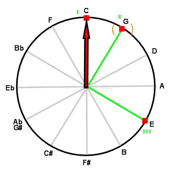 C major chords