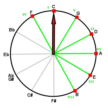 C major scale