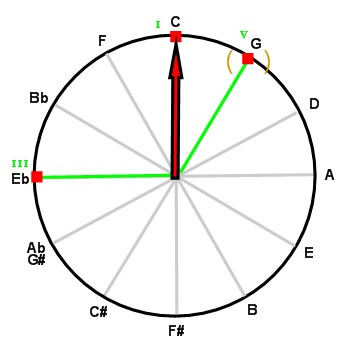 C minor chords