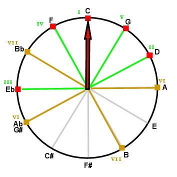 C minor scale