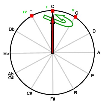 Full cadence on the circle of fifths