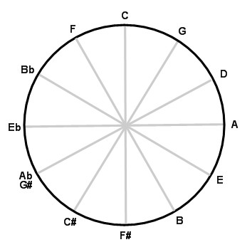 The circle of fifths