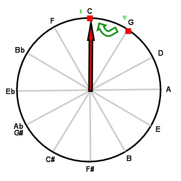 Perfect cadence on the circle of fifths