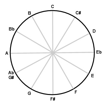 Z/12Z ring