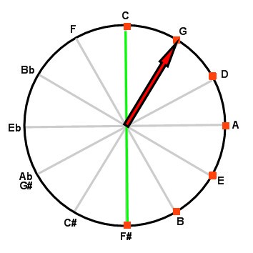 Chorale on the circle of fifths