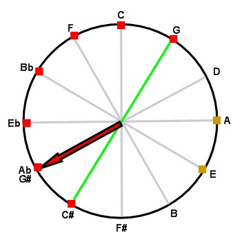 Adagio on the circle of fifths