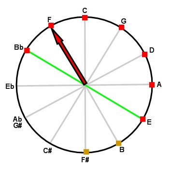 Adagietto on the circle of fifths