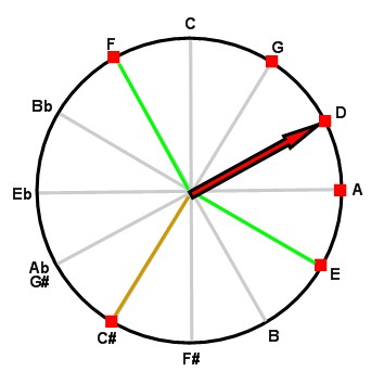 Toccata on the circle of fifths