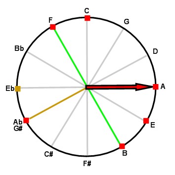 Rhapsody on the circle of fifths