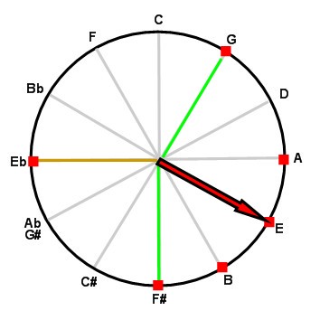 Le tambourin on the circle of fifths