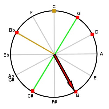 Tzigane on the circle of fifths