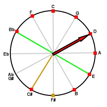 Serenata on the circle of fifths