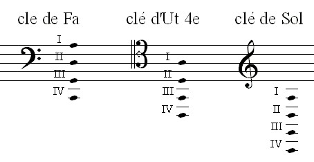 Les 3 clés et les 4 cordes du violoncelle