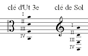 Les 2 clés et les 4 cordes de l'alto