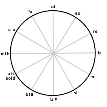 Le cycle des quintes