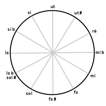 L'anneau Z/12Z