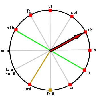 La sérénade sur le cycle des quintes